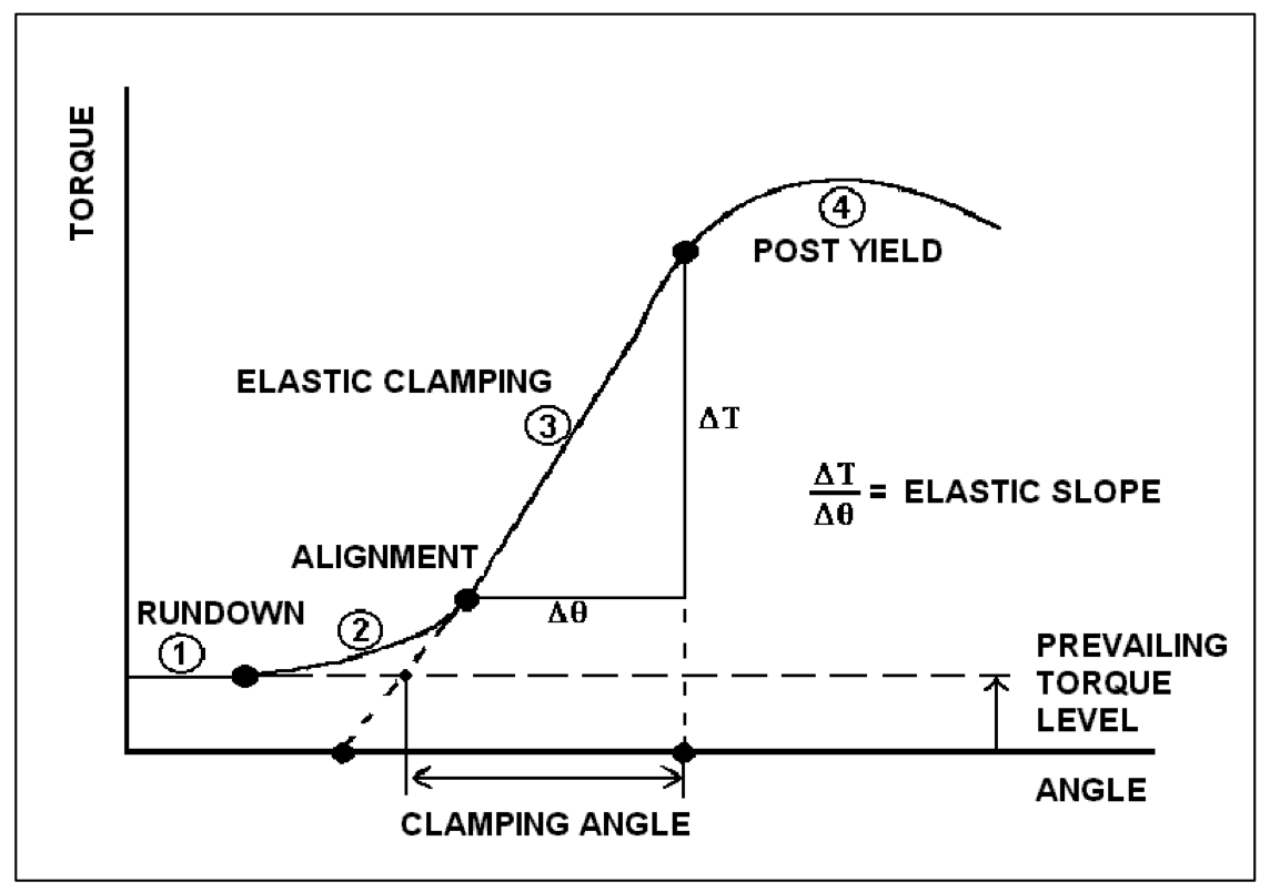 Tesla Torque Graph